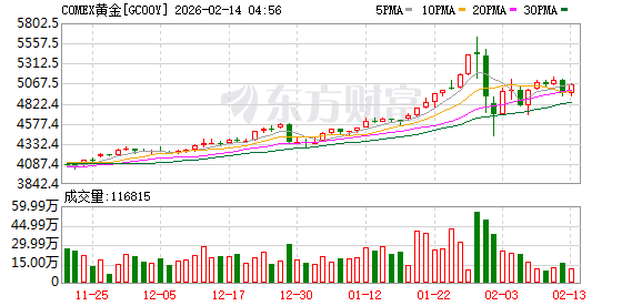 全球市场:美股三大指数集体收跌 纳指跌超2% 现货白银下挫逾10%