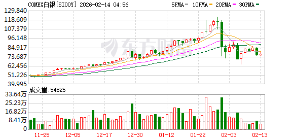 全球市场:美股三大指数集体收跌 纳指跌超2% 现货白银下挫逾10%