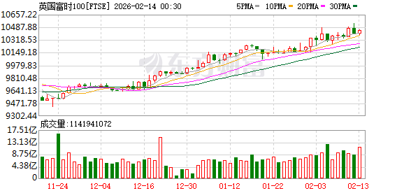 全球市场:美股三大指数集体收跌 纳指跌超2% 现货白银下挫逾10%