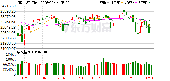 全球市场:美股三大指数集体收跌 纳指跌超2% 现货白银下挫逾10%