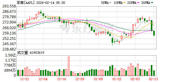 全球市场:美股三大指数集体收跌 纳指跌超2% 现货白银下挫逾10%