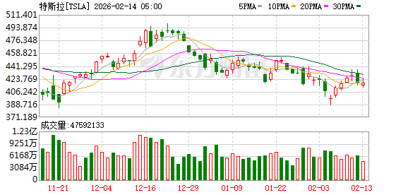 全球市场:美股三大指数集体收跌 纳指跌超2% 现货白银下挫逾10%