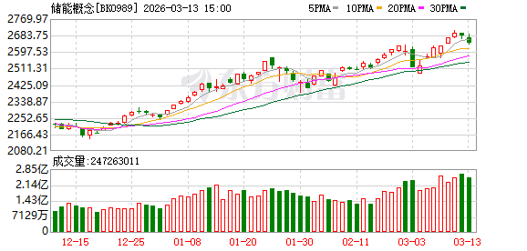 中国能建超475万手封涨停 储能概念爆了(附名单)