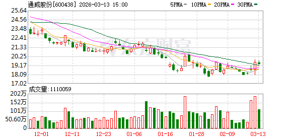 今日复牌！通威股份硅料并购预案出炉 标的背后股东有多家上市公司身影
