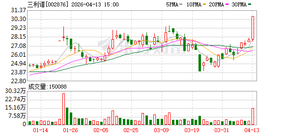 三利谱拟定增5.5亿补流还贷：负债率走高，应收账款逼近10亿，董事长涨薪