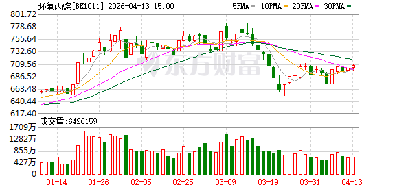 环氧丙烷价格一个月环比涨超六成 原料-产品价差超4000元 上市公司满负荷生产