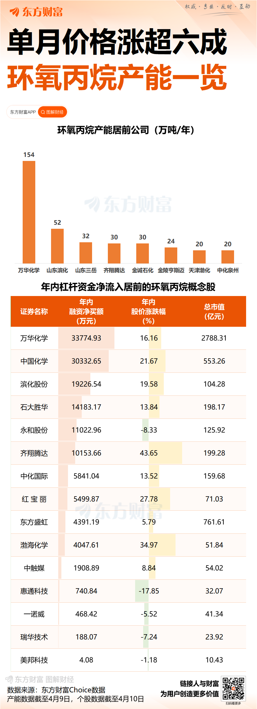 环氧丙烷价格一个月环比涨超六成 原料-产品价差超4000元 上市公司满负荷生产