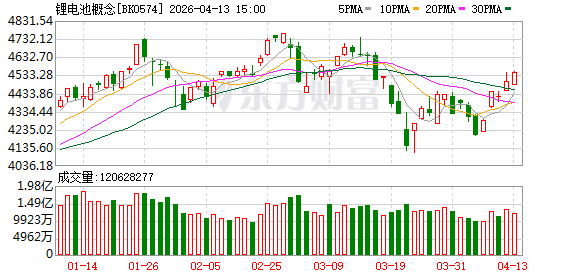 10分钟 直线封板!股市“吹哨人”突传大利好!锂电池板块集体爆发!