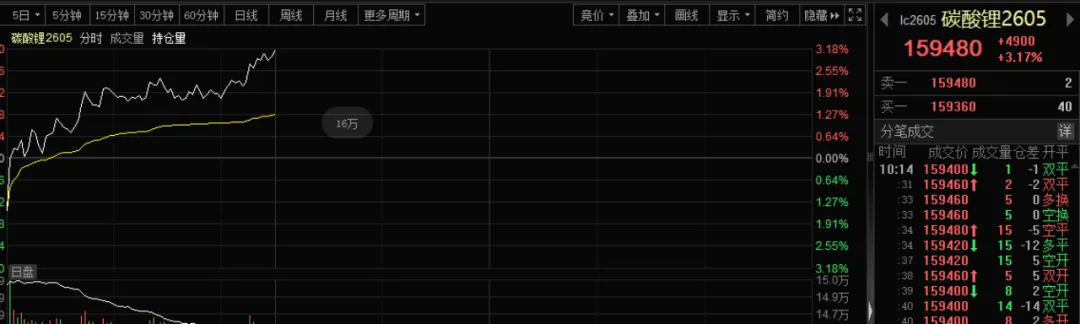 10分钟 直线封板!股市“吹哨人”突传大利好!锂电池板块集体爆发!