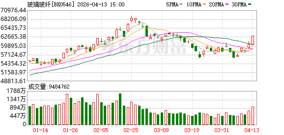 玻纤板块早盘领涨 AI浪潮开启电子布新一轮景气周期(附股)