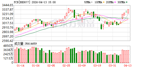 PCB需求料翻倍!多家公司业绩预喜 主力抢筹这些票(附表格)