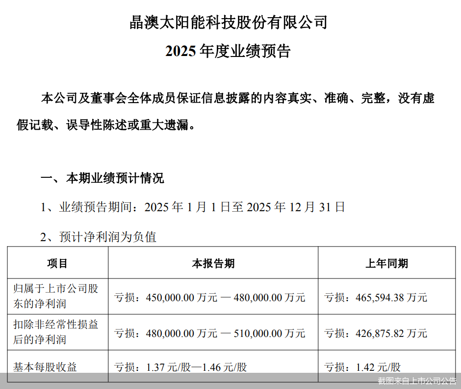 晶澳率先预告全年“成绩单”!光伏龙头的突围难题
