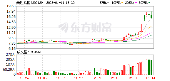风电跨界航天 股价月涨90%:泰胜风能澄清起步阶段未投产未接单