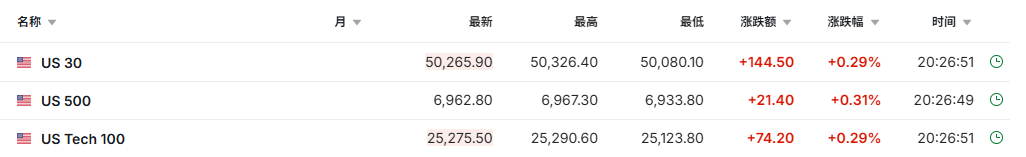 存储概念股盘前延续涨势 美股三大期指小幅走高 | 今夜看点