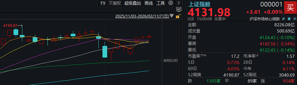 年内首次 两市成交额不足2万亿元!但沪指走出7连阳 如何理解?