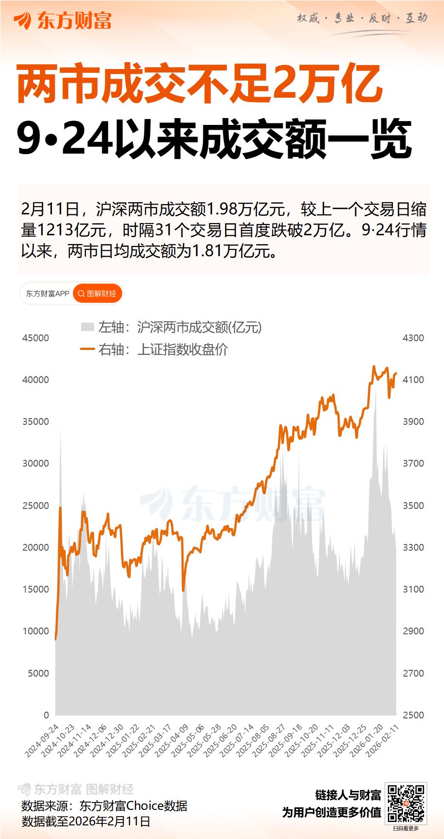 年内首次 两市成交额不足2万亿元!但沪指走出7连阳 如何理解?