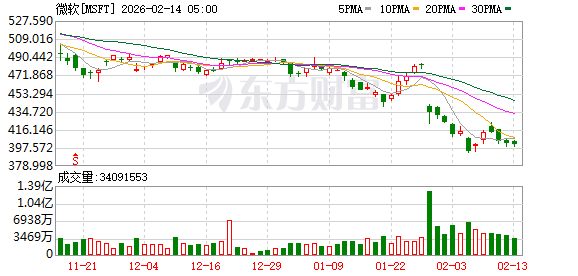 继微软后 亚马逊成第二家跌入熊市的“七巨头” 下一个或是这家