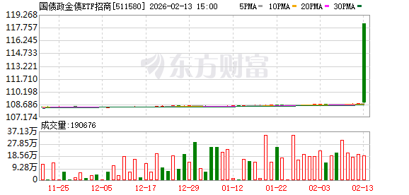 超长春节假期闲置资金盲目买入债券ETF 集合竞价惊现8%溢价