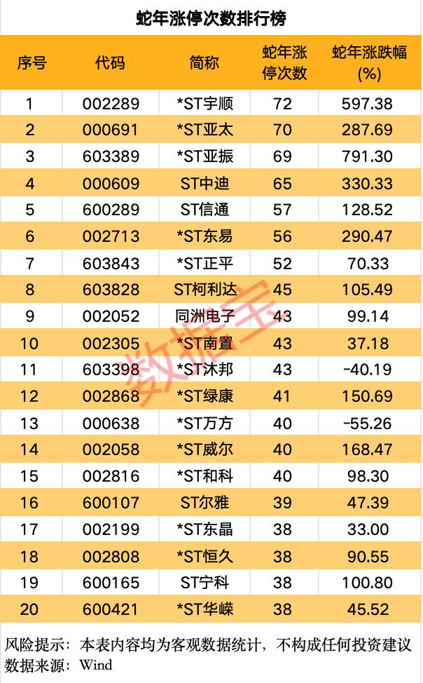 A股蛇年行情收官 两大行业涨幅居前 这些个股表现亮眼