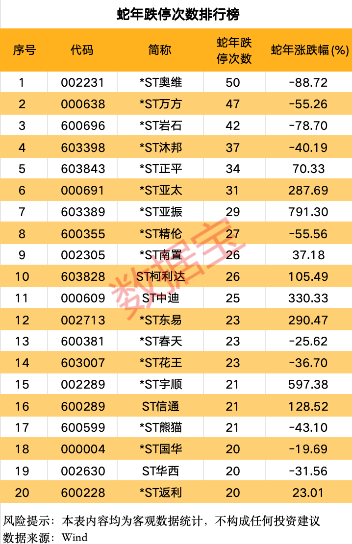 A股蛇年行情收官 两大行业涨幅居前 这些个股表现亮眼