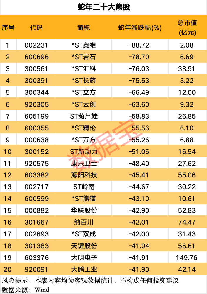 A股蛇年行情收官 两大行业涨幅居前 这些个股表现亮眼