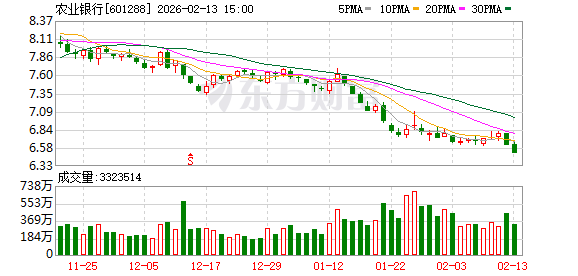 万亿巨头齐创4个月新低！银行板块年内跑输市场 目前估值水平什么位置？