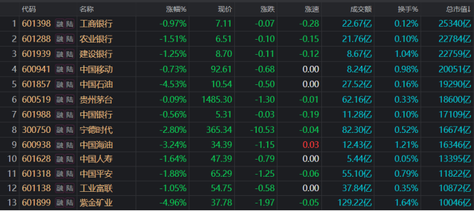 万亿巨头齐创4个月新低!银行板块年内跑输市场 目前估值水平什么位置?
