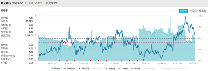 万亿巨头齐创4个月新低!银行板块年内跑输市场 目前估值水平什么位置?