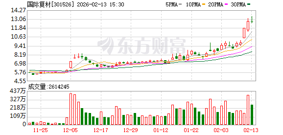 聚焦川渝板块|40.20%!国际复材夺渝股周涨幅冠军