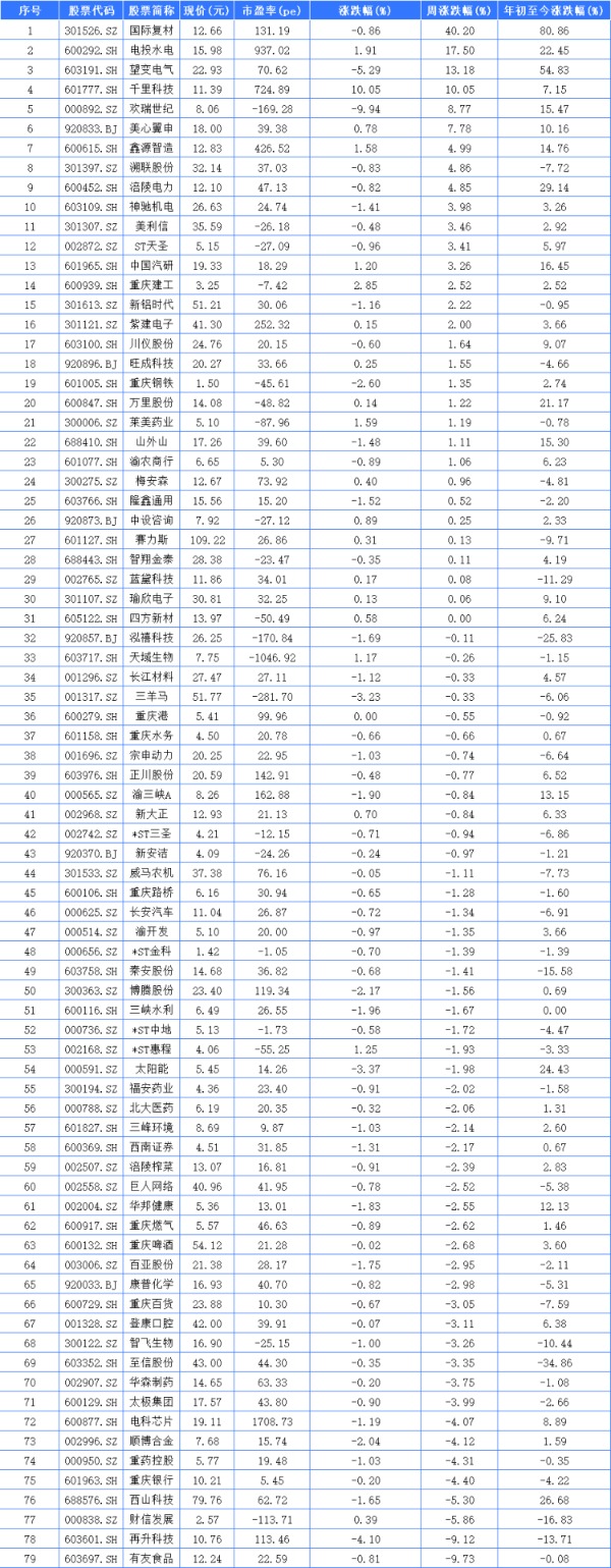 聚焦川渝板块|40.20%!国际复材夺渝股周涨幅冠军
