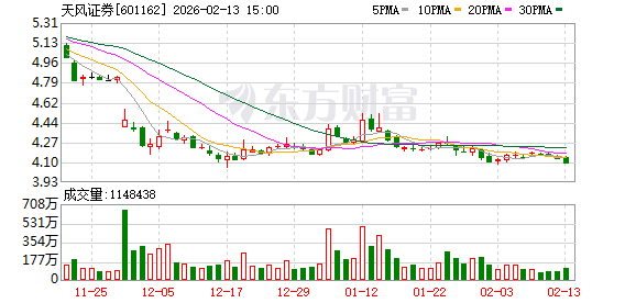 坚持“追首恶”与“打帮凶”并举 证监会严肃查处天风证券违法违规行为