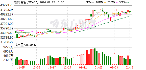全球景气共振！电网设备多股涨停 龙头2026年已翻倍