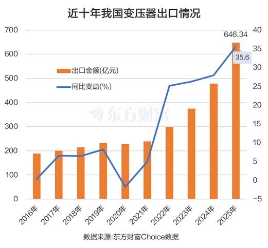 全球景气共振!电网设备多股涨停 龙头2026年已翻倍