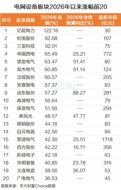 全球景气共振!电网设备多股涨停 龙头2026年已翻倍