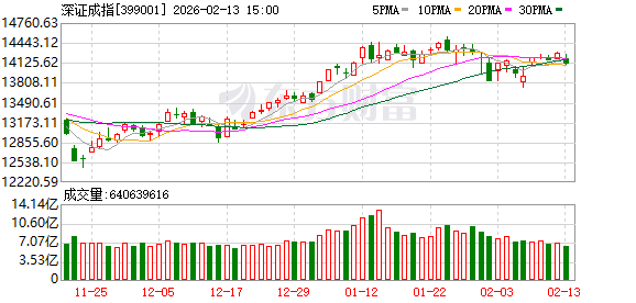 A股三大指数缩量收跌 船舶制造与航天航空板块逆市走强