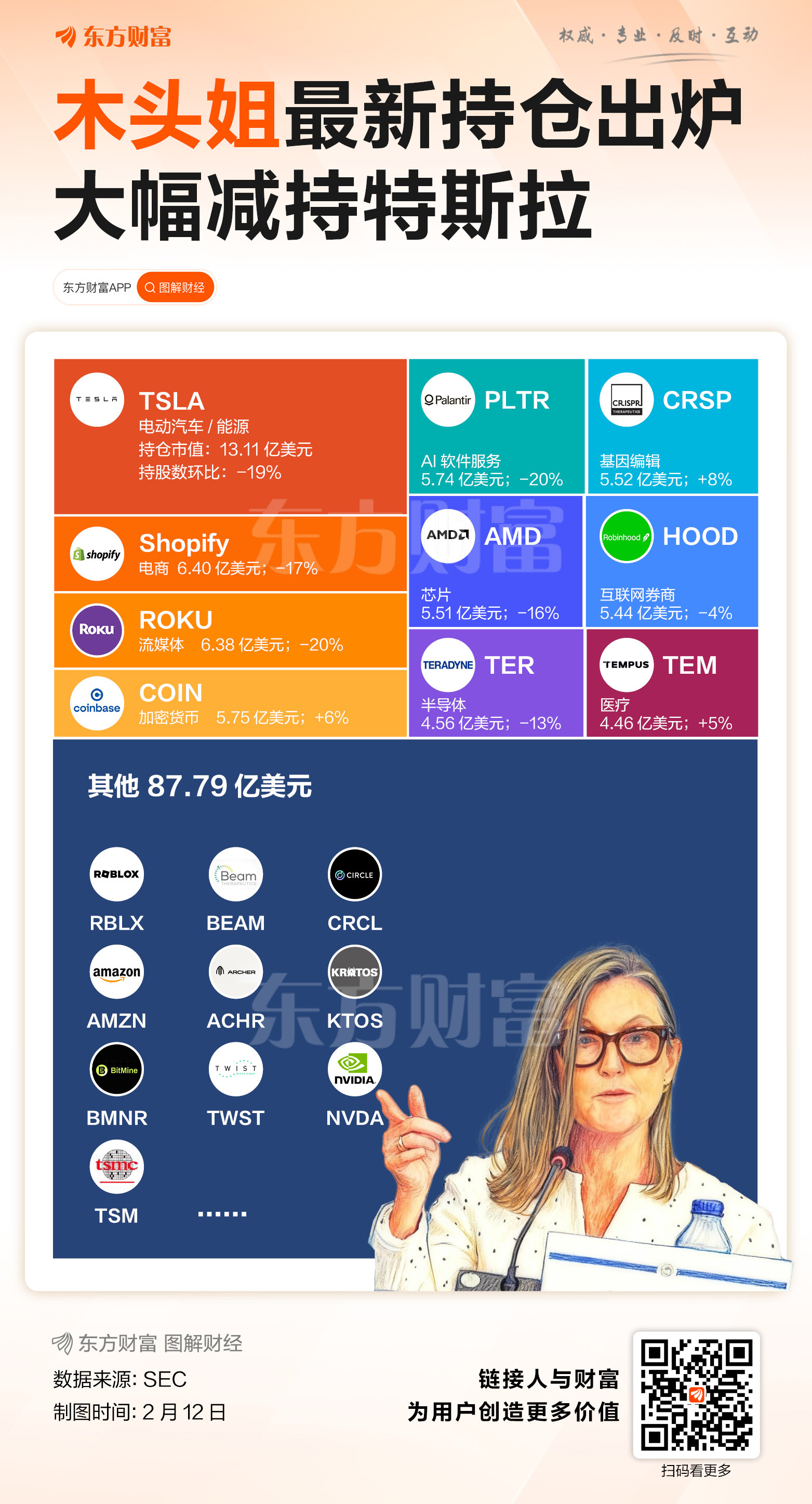木头姐最新持仓出炉 大幅减持特斯拉