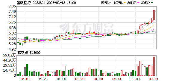 业绩承压谋破局,蓝帆医疗卖掉了“急救包”业务