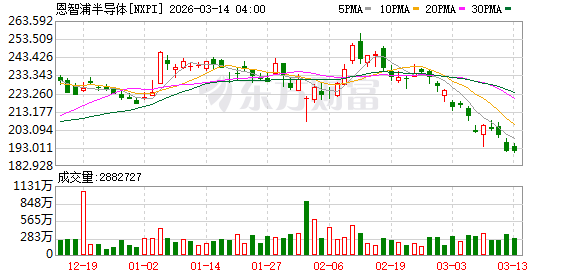 芯片大厂恩智浦计划下月起涨价