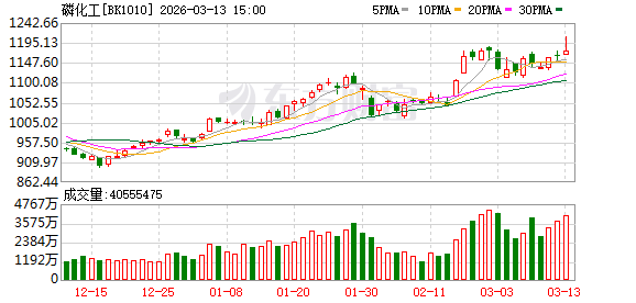战略地位凸显!磷化工多股涨停 融资客最新抢筹股曝光(名单)