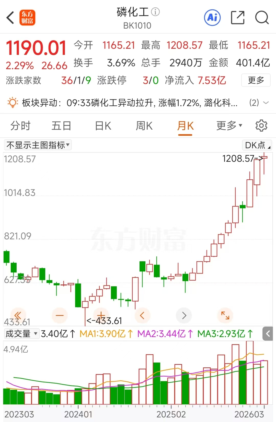 战略地位凸显!磷化工多股涨停 融资客最新抢筹股曝光(名单)