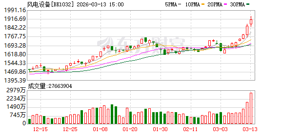 八连阳!风电设备再度大涨 多股年内涨超50%