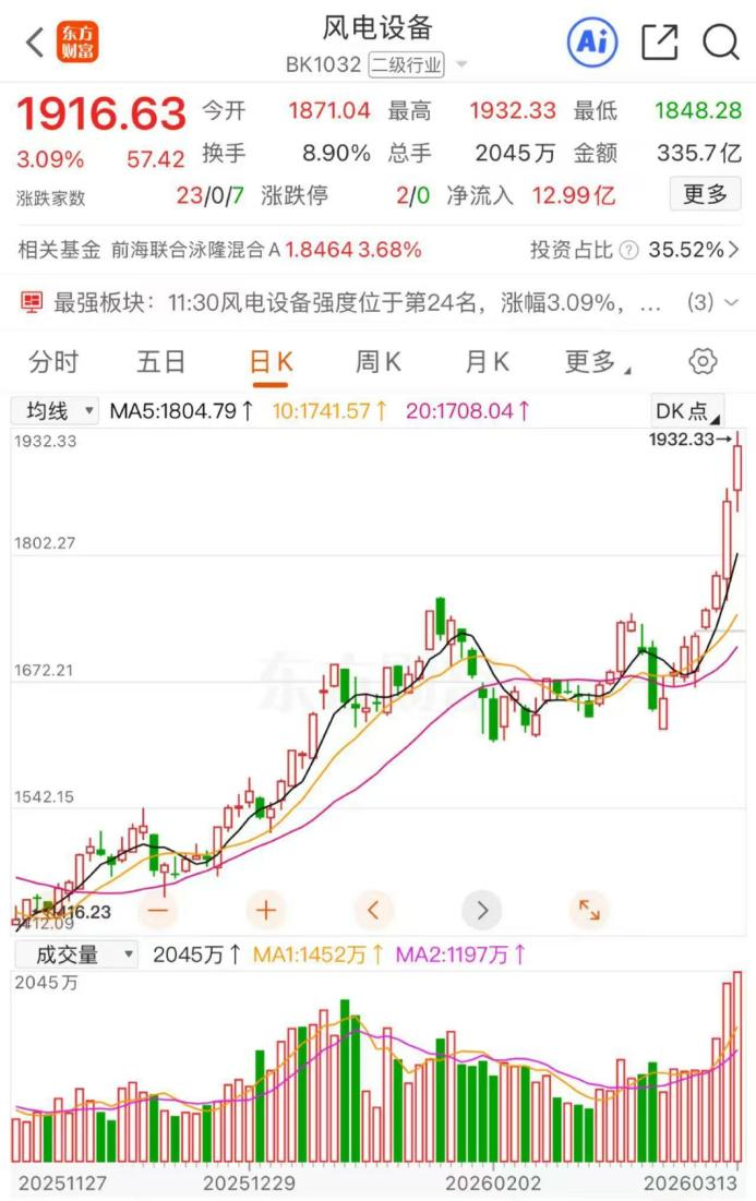 八连阳!风电设备再度大涨 多股年内涨超50%
