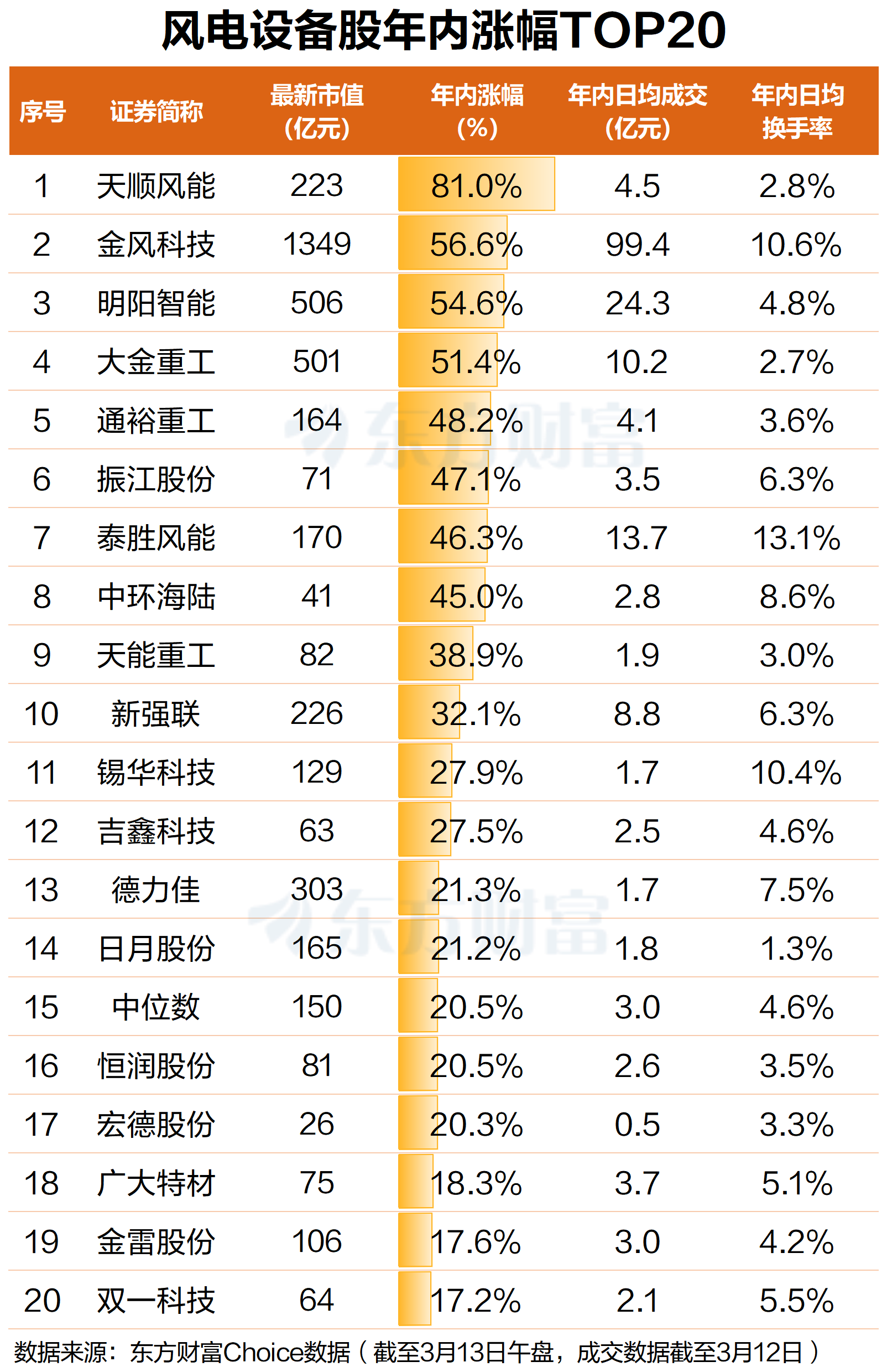 八连阳!风电设备再度大涨 多股年内涨超50%
