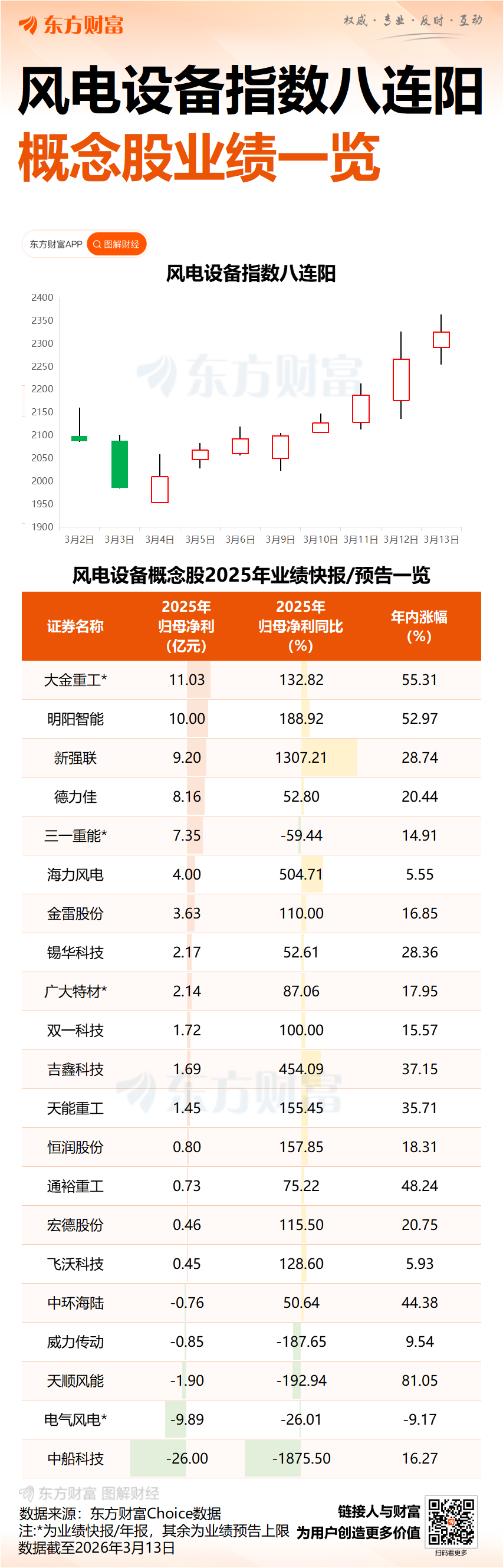 八连阳!风电设备再度大涨 多股年内涨超50%