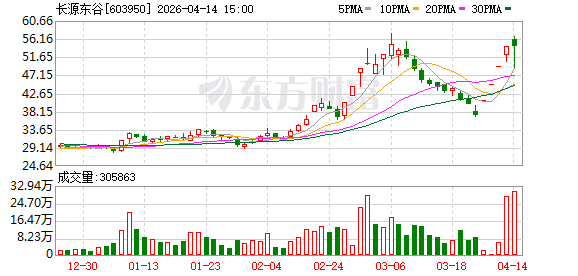 四连板!长源东谷发布公告:重大资产重组仍存不确定性