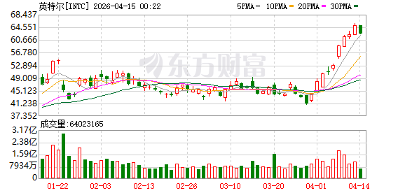 8天狂飙千亿美元市值 英特尔完成叙事切换:从求生到扩张