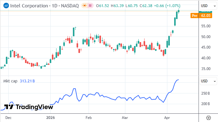 8天狂飙千亿美元市值 英特尔完成叙事切换:从求生到扩张