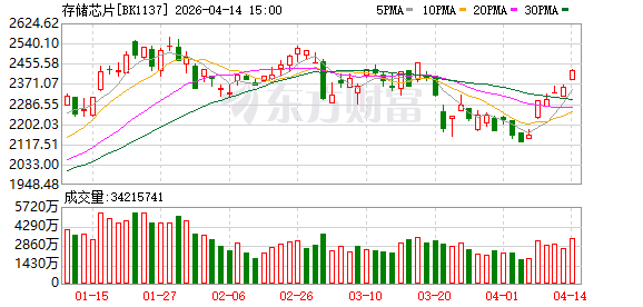 存储“十五年最严重短缺”!催生超级大牛股 主力青睐这些票(附股)