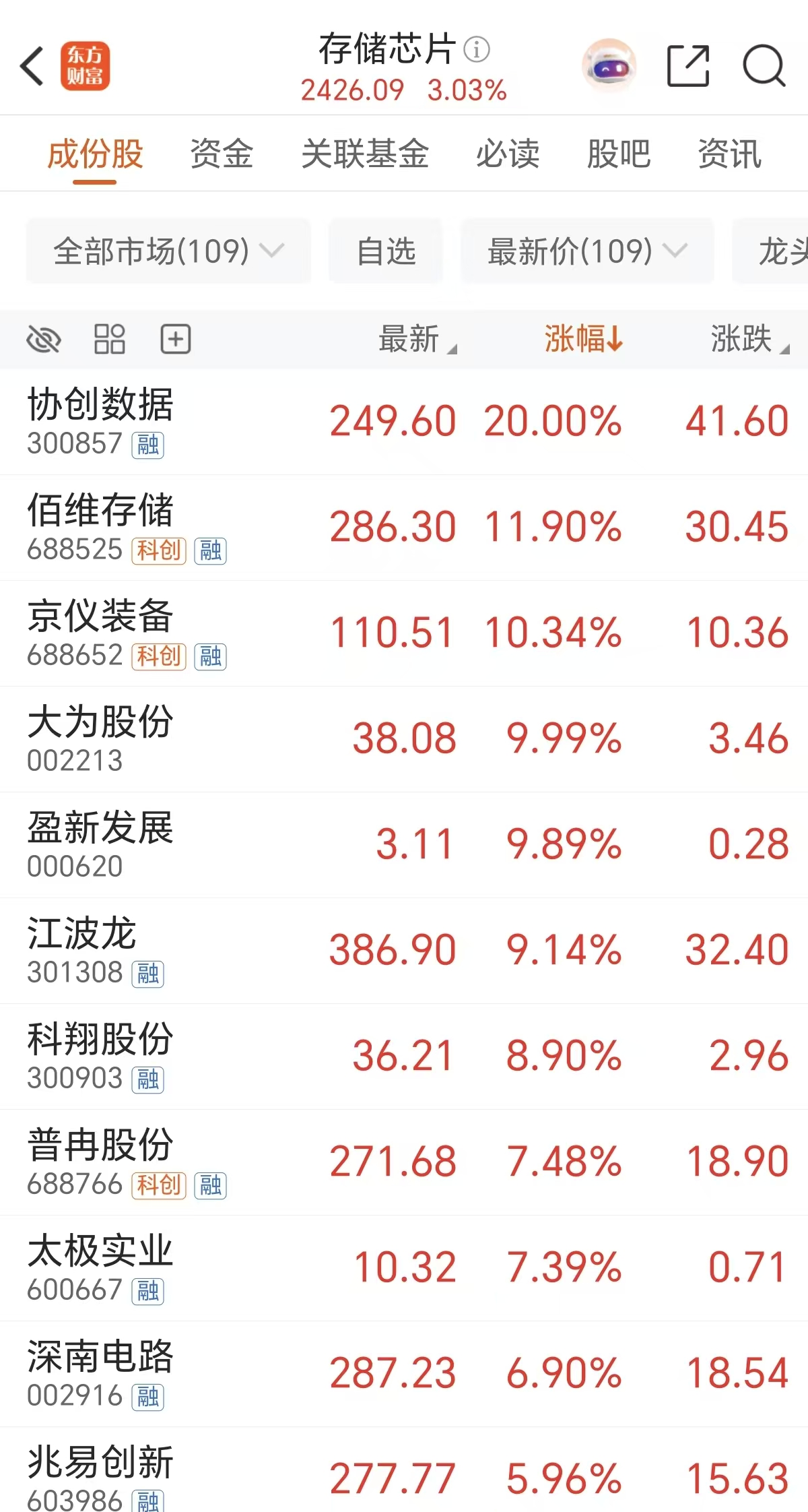 存储“十五年最严重短缺”!催生超级大牛股 主力青睐这些票(附股)