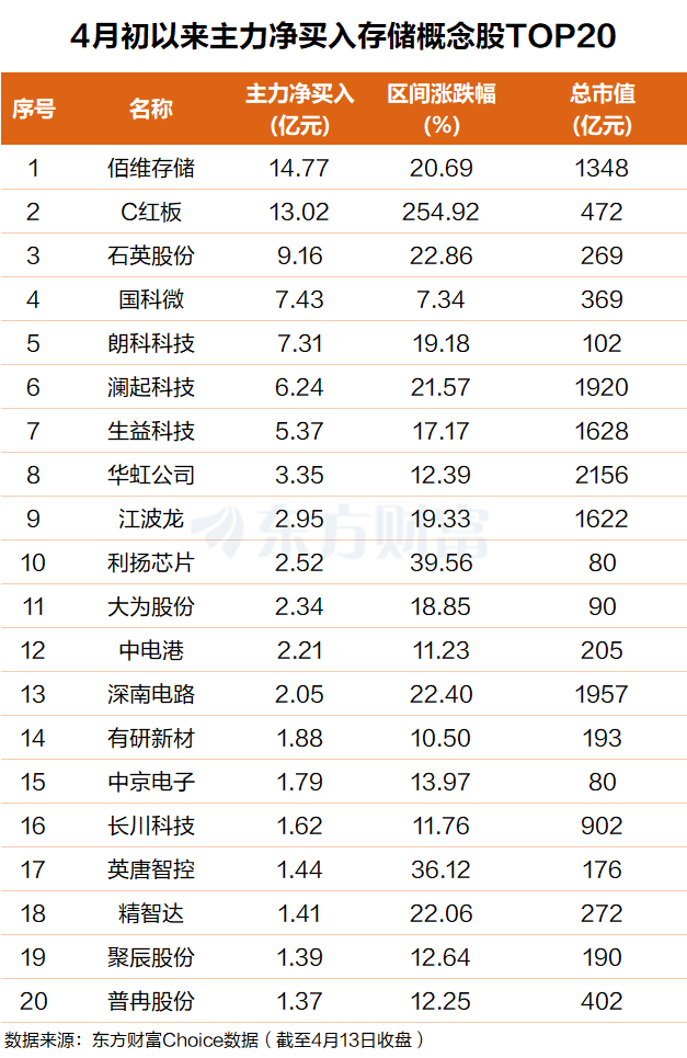 存储“十五年最严重短缺”!催生超级大牛股 主力青睐这些票(附股)